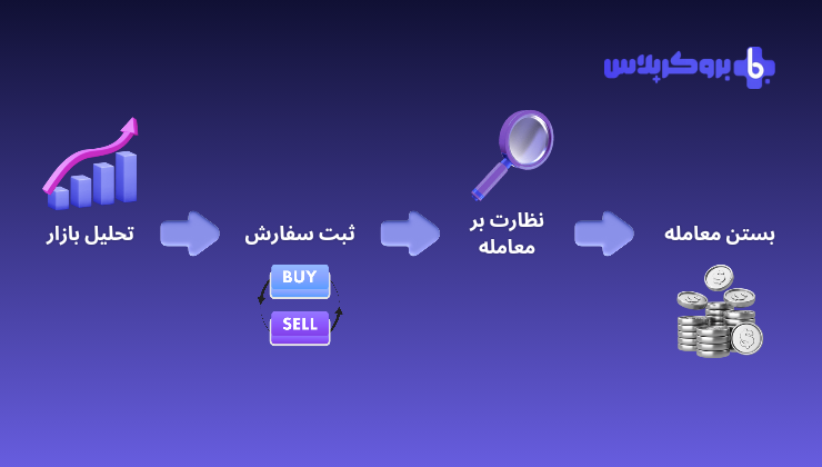 روند انجام معاملات در بازار فارکس